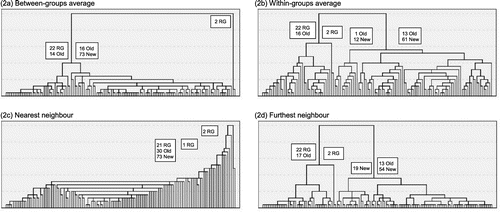 Figure 2. Dendrograms illustrating cluster solutions