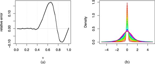 Figure 5. (a) Relative error βˆν−βνβν (solid black) against ν. The horizontal solid grey line indicates agreement of βˆν with the proposed optimal rate βν=12ν. The vertical grey dotted lines represent grid lines for ν={0,0.2,0.4,0.6,0.8,1}. We also include the 95% confidence interval for the relative error (dashed grey). (b) Density of estimates μˆn,ν,1:20,000 with its scale standardised using MAD for each ν where n = 100, 000. We use a rainbow colour scheme ranging from red (ν=0.02) to magenta (ν=1).