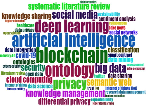 Figure 4. Word cloud.Source: Bibliometric Analysis (Biblioshiny).