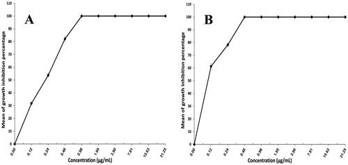 Figure 5. Microbiological efficacy of (A) FTN suspension and (B) F7 for the treatment of Trichophyton mentagrophytes infection. Data are presented as mean ± SD (n = 3). FTN: fenticonazole nitrate.
