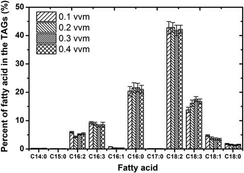 Figure 5. Fatty acids composition of lipids from Chlorella protothecoides cells under different aeration rates.