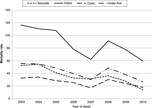 Fig. 1 All-cause childhood mortality rate.