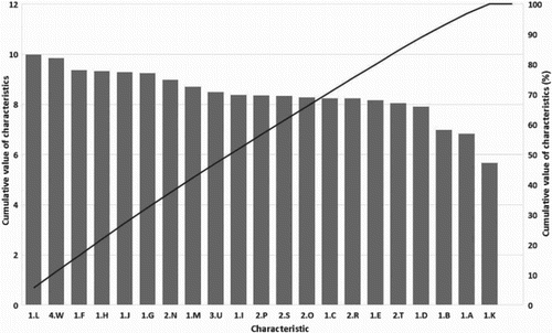 Figure 10. Pareto chart for the operational level (micro-enterprises).