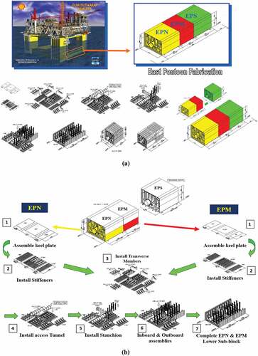 Figure 4. (a) East pontoon work breakdown structure identification. (b) EPN and EPM lower sub-block WBS identification. (c) EPN and EPM upper sub-block WBS identification. (d) EPS lower and upper sub-block WBS identification