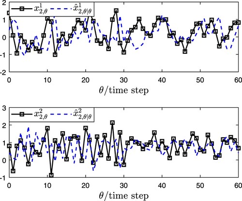 Figure 2. x2,θ and xˆ2,θ|θ.