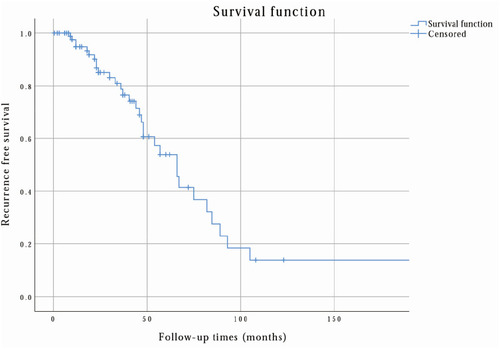 Figure 2 The recurrence-free survival rate of L-RGIST was calculated by the researchers via SPSS. From this analysis, the 3-year, 5-year, and 10-year recurrence-free survival rates were 78.7%, 53.9%, and 13.8%, respectively.