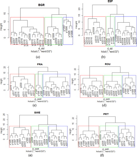 Figure 1. Ward cluster dendrograms for several European countries: (a) Bulgaria; (b) Spain; (c) France; (d) Romania; (e) Sweden; (f) Portugal.Source: Outputs obtained in R software.