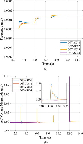 Figure 10. The response of offshore VSCs frequencies and their corresponding busbar voltages. (a) Frequencies imposed by offshore VSCs and (b) AC voltages at VSCs busbars.