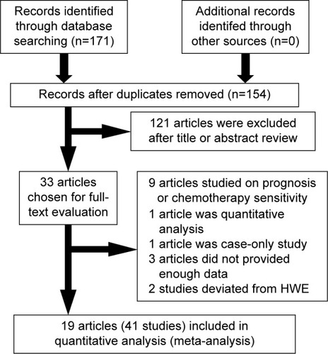 Figure 1 Flowchart of study selection in this meta-analysis.