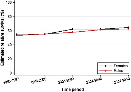 Figure 2. Five-year relative survival of all 15 193 patients diagnosed with rectal cancer in Norway from 1 November 1993 to 31 December 2010, according to time period.