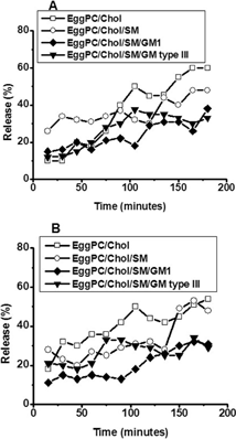 2 Stability of EPC/Chol (□), EPC/Chol/SM (○), EPC/Chol/SM/GM1 (♦), and EPC/Chol/SM/GM type III (▾) liposomes in plasma at 25°C (A) and 37°C (B) measured by the enzyme kinetics method. Each point represents mean values of experiments performed in triplicate. Percentage values varied less than ±5% between determinations.