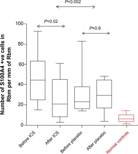 Figure 6 S100A4 expression in Rbm.