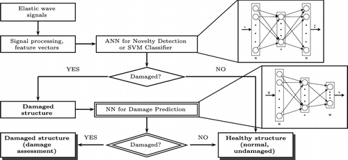 Fig. 2 Scheme of two-level SHM system designed to detect and to assess the damage.