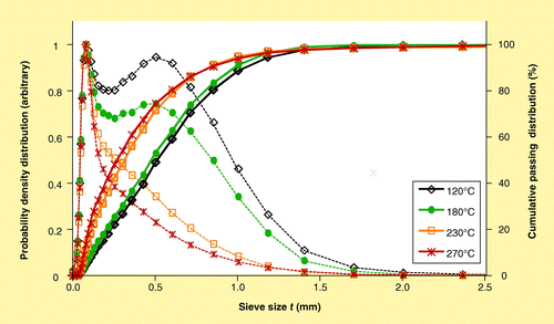 Figure 4.  Cumulative particle passing distributions (solid lines) and associated probability density distributions (dashed lines) for pine samples as measured using an automatic image analyzer (CAMSIZER®).