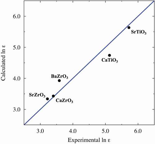 Figure 1. Comparing calculated and experimental results of logarithmic dielectric constant, ln ε. The blue line is an ideal straight line, indicating that the calculated value is equal to the experimental value. Experimental results are obtained from Refs 50 − 53