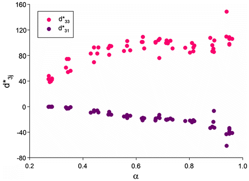 Figure 2. Piezoelectric coefficients d3j* (in pC/N) measured on poled porous BaTiO3 samples at room temperature. α is relative density of the sample.
