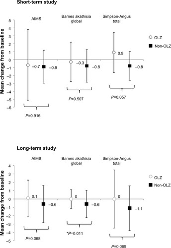 Figure 6 Mean (SD) changes in extra pyramidal symptom scores. The only statistically significant difference was detected in the Barnes Akathisia Rating Scale in the long-term study.