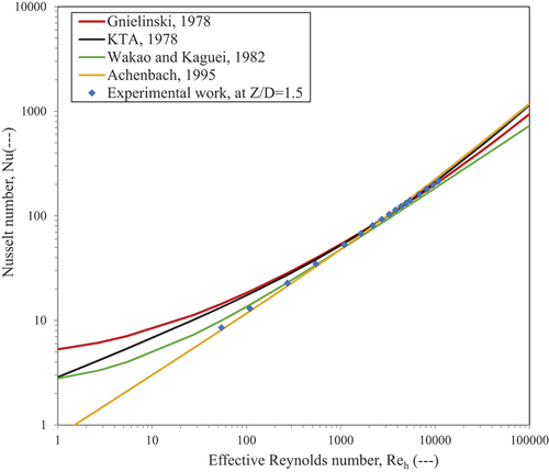 Fig. 11. Comparison of the measured average heat transfer coefficient with the empirical correlations.Citation1,Citation129