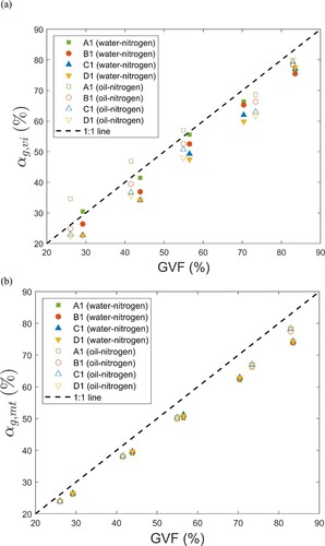 Figure 4. Variation of cross-sectional gas fraction with inlet gas volume fraction (GVF) at Venturi inlet αg,vi (a) and Venturi mid-throat αg,mt (b) for gas-liquid flow in flow domains A1, B1, C1, and D1.