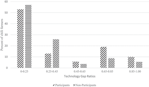 Figure 2. Distribution of Technology Gap Ratios among chili farmers