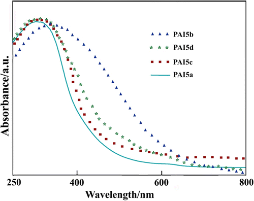 Figure 8 UV/vis spectra of synthesized polymers.