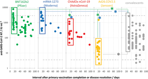 Figure 1. SARS-CoV-2 neutralizing antibody responses (IU mL−1) in vaccinees after primary vaccination completion and in COVID-19 convalescents that recovered from mild to severe (outpatient) disease. Data are presented in relation to the time (in days) that passed from the event (either vaccination or disease). Peak responses were developed within the first month (framed) and were compared between the groups. Kruskal–Wallis analysis proved the difference between groups with high level of significance (p < .000001). Individual groups were post-hoc analyzed using Conover, and significant differences (p < .05) are denoted by *. Minimal and maximal SARS-CoV-2 NAb titers determined in COVID-19 convalescents are denoted by dashed lines.