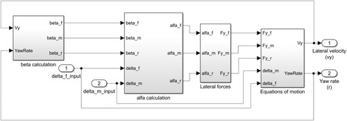 Figure 14. Simulink® block-diagram.