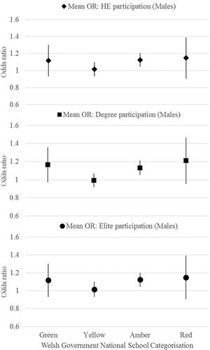 Figure 5. Mean school-level odds ratios (males only) by Welsh Government National School Categorisation (with 95% confidence intervals).