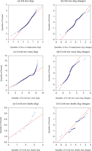 Figure 4. Q-Q plots of log job loss, COVID-19 new cases and new deaths, and log changes in loss of employment, COVID-19 new cases and new deaths.