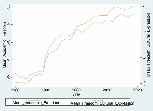 Figure 1. Academic freedom in Africa
