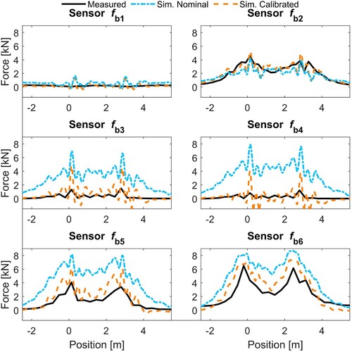 Figure 10. Time histories of sleeper–ballast contact force for group A sensors. Nominal and calibrated 3D models are compared with measured data.