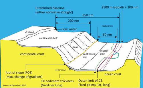 Fig. 6 Delineating the Outer Limits to the Continental Shelf.Clive Schofield and I Made Andi Arsana (IHO [International Hydrographic Organization] Citation2014).