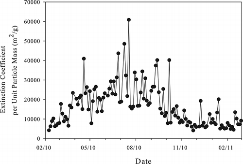 Figure 9. Time-series plot of extinction coefficient per unit particle mass (m2/g).