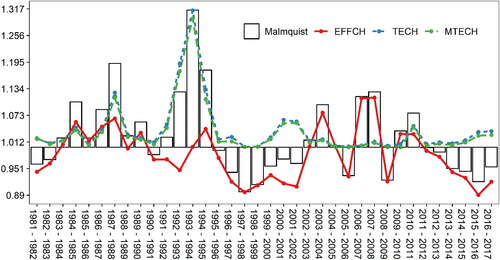 Figure 1. Changing of the Malmquist, EFFCH, TECH and MTECH across time.Source: the author based on the original data and empirical results.