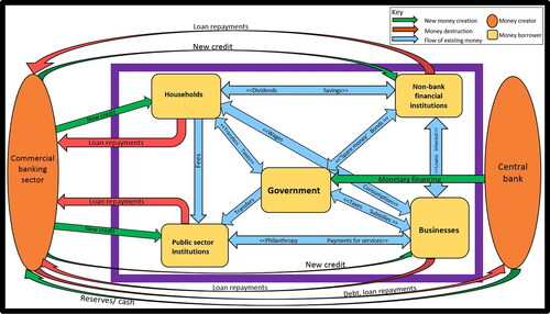 Figure 1. An Institutional Representation of the Money Creation Process. Source: Author.