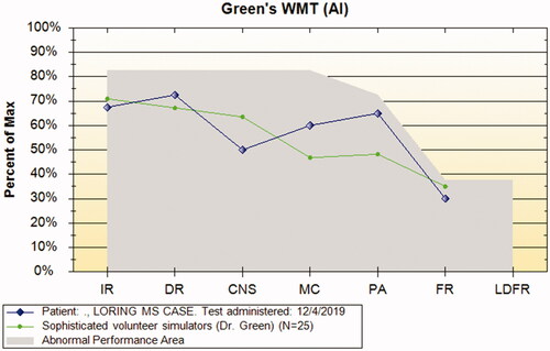 Figure 4. Single case of MS versus the most similar group mean profile from the AI program (sophisticated volunteer simulators).