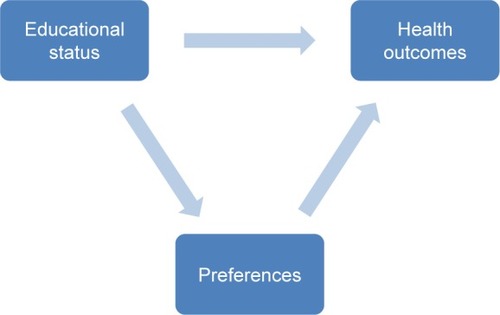 Figure 1 Conceptual model of relationship between educational attainment, preferences, and health outcomes.
