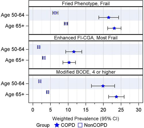 Figure 1 Frailty and modified BODE prevalence (95% CI) by age group, survey years 2006–2016.