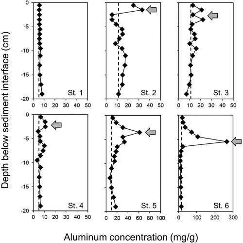 Figure 2. Vertical variations in sediment aluminum (Al) concentration measured at various stations in 2016. Vertical dashed lines represent background Al concentrations. Arrows denote the general location of added Al.