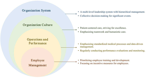 Figure 2 System–Culture–Operation–Performance–Employee (SCOPE) model.