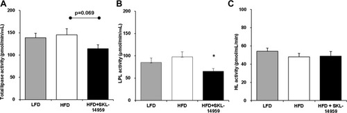 Figure 3 Effects of total lipase activity (A), LPL activity (B), and HL activity (C) on SKL-14959 treatment in the DIO mice. Data are expressed as means ± standard error in each group; LFD n=8, HFD n=9, HFD+SKL-14959 n=8. *p<0.05 vs HFD control (t-test).