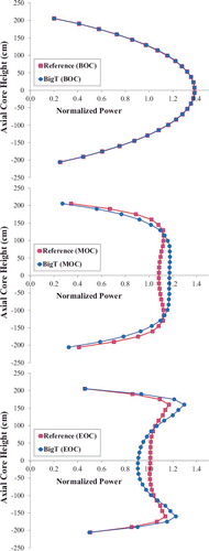 Figure 11. Normalized axial power distributions along active height at 0 (top), 255 (middle) and 490 (bottom) EFPDs.