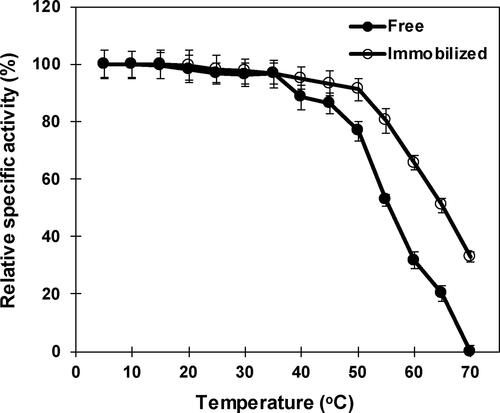 Figure 6. Influence of temperature on free and immobilized β-mannanase stability. Analyses were conducted three times and data are reported as mean values ± SD.