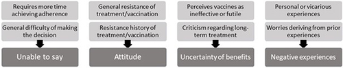 Figure 1 Rationalities of nonadherence: From coding categories to themes.