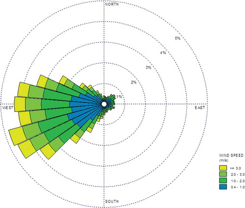 Figure 2. Measured wind direction from 7/21/2010 to 11/5/2010 at the Kane Experimental Forest monitoring site in the form of a wind rose. Data from 11/6/2010 to12/11/2010 are not included due to meteorological station malfunction.