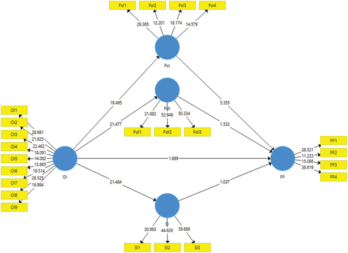 Figure 1. Research model Output.