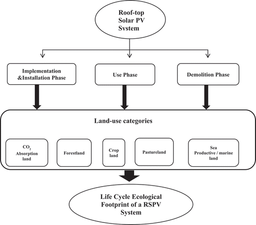 Figure 2. The life cycle ecological footprint of RSPV system