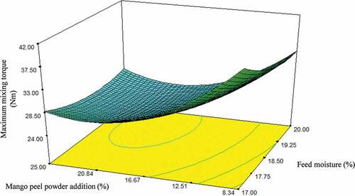 Figure 9. Effect of barrel temperature (°C) and screw speed (rpm) on moisture loss of corn-mango peel extrudates