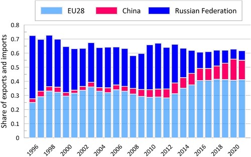 Figure 8. Ukraine’s trade with the EU28, Russia and China, 1996–2021.Note: This data excludes Crimea and the two People’s Republics from 2014.Sources: Elaborated from Ukrainian regional GDP, 2003–2019 and from State Statistics Service of Ukraine, Citation2022. http://www.ukrstat.gov.ua/.