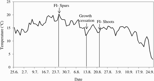 Figure 8. Relations between average daily mean temperatures during the growing season and the mean dates of occurrence of three critical developmental events in 12 apple cultivars grown at Ås, Norway, in the year 2013.